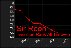 Total Graph of Sir Reon