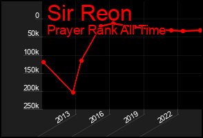 Total Graph of Sir Reon