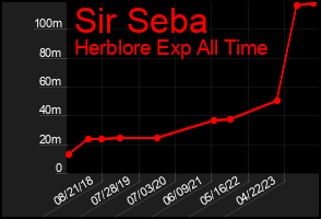 Total Graph of Sir Seba