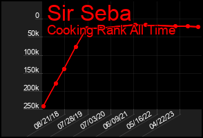 Total Graph of Sir Seba