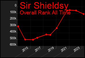 Total Graph of Sir Shieldsy