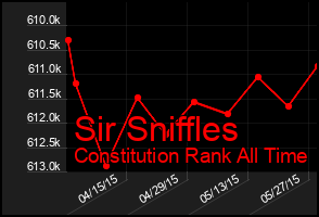 Total Graph of Sir Sniffles