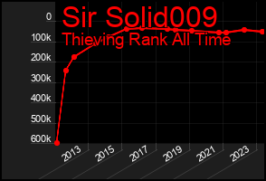Total Graph of Sir Solid009