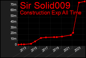 Total Graph of Sir Solid009