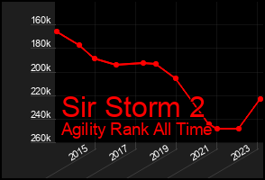 Total Graph of Sir Storm 2
