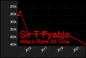 Total Graph of Sir T Fyable