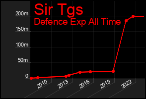 Total Graph of Sir Tgs