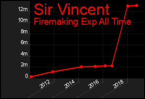 Total Graph of Sir Vincent