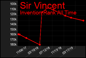 Total Graph of Sir Vincent