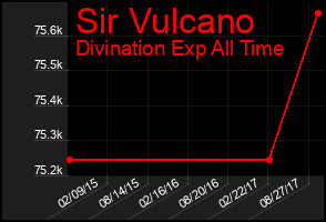 Total Graph of Sir Vulcano