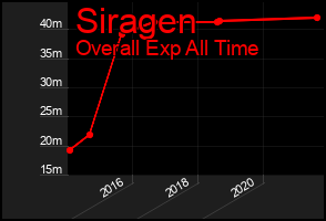 Total Graph of Siragen
