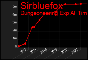 Total Graph of Sirbluefox