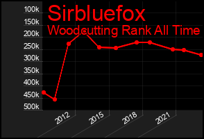 Total Graph of Sirbluefox