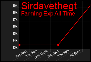Total Graph of Sirdavethegt