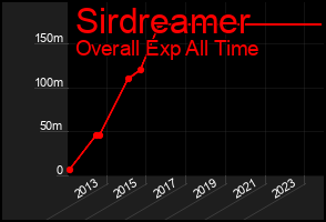 Total Graph of Sirdreamer