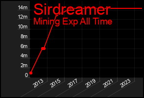 Total Graph of Sirdreamer