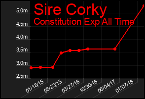 Total Graph of Sire Corky