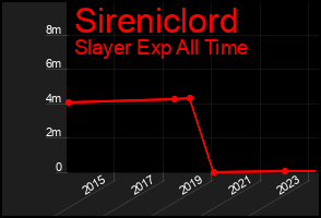 Total Graph of Sireniclord