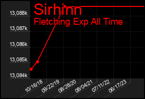 Total Graph of Sirhinn