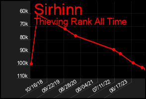 Total Graph of Sirhinn