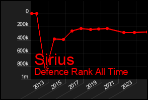 Total Graph of Sirius