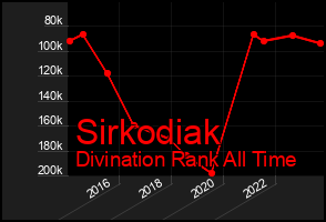 Total Graph of Sirkodiak