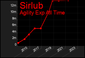 Total Graph of Sirlub