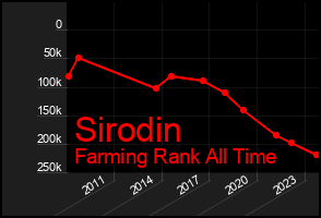 Total Graph of Sirodin