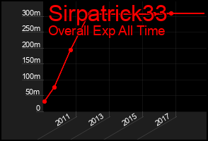 Total Graph of Sirpatrick33