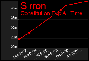 Total Graph of Sirron