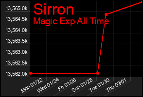 Total Graph of Sirron