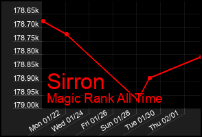 Total Graph of Sirron