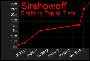 Total Graph of Sirshowoff