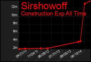 Total Graph of Sirshowoff
