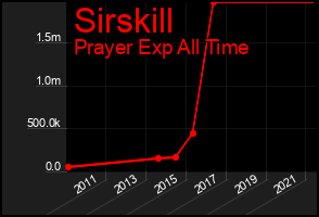 Total Graph of Sirskill