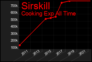 Total Graph of Sirskill