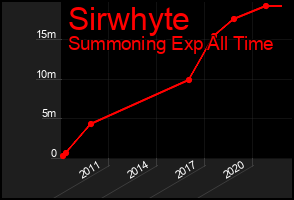 Total Graph of Sirwhyte