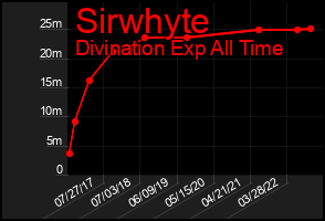 Total Graph of Sirwhyte