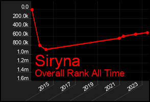 Total Graph of Siryna