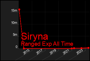 Total Graph of Siryna