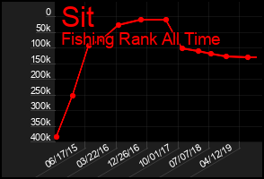 Total Graph of Sit