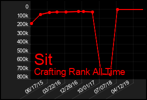 Total Graph of Sit