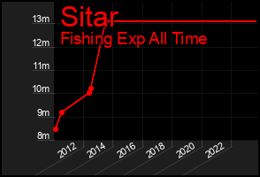 Total Graph of Sitar