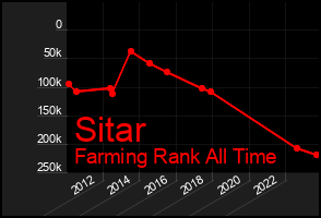 Total Graph of Sitar