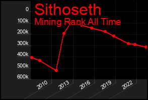 Total Graph of Sithoseth