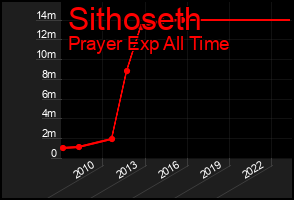 Total Graph of Sithoseth