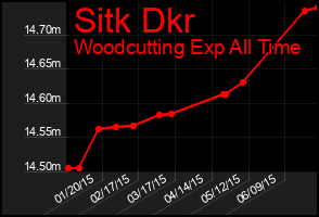 Total Graph of Sitk Dkr