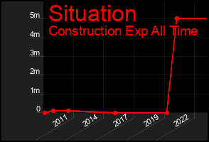 Total Graph of Situation
