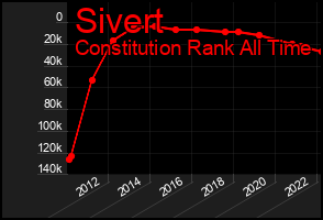 Total Graph of Sivert