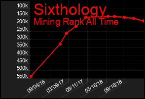 Total Graph of Sixthology